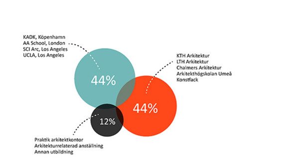 Statistik vidarestudier Arkitekturutbildningen 2019