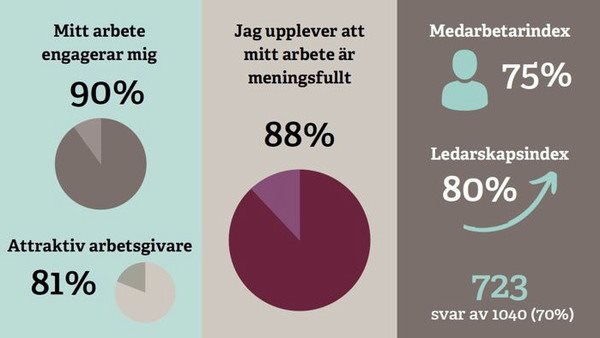 Illustration på resultaten från några av Folkuniversitetets medarbetarundersökningar som fått bra betyg